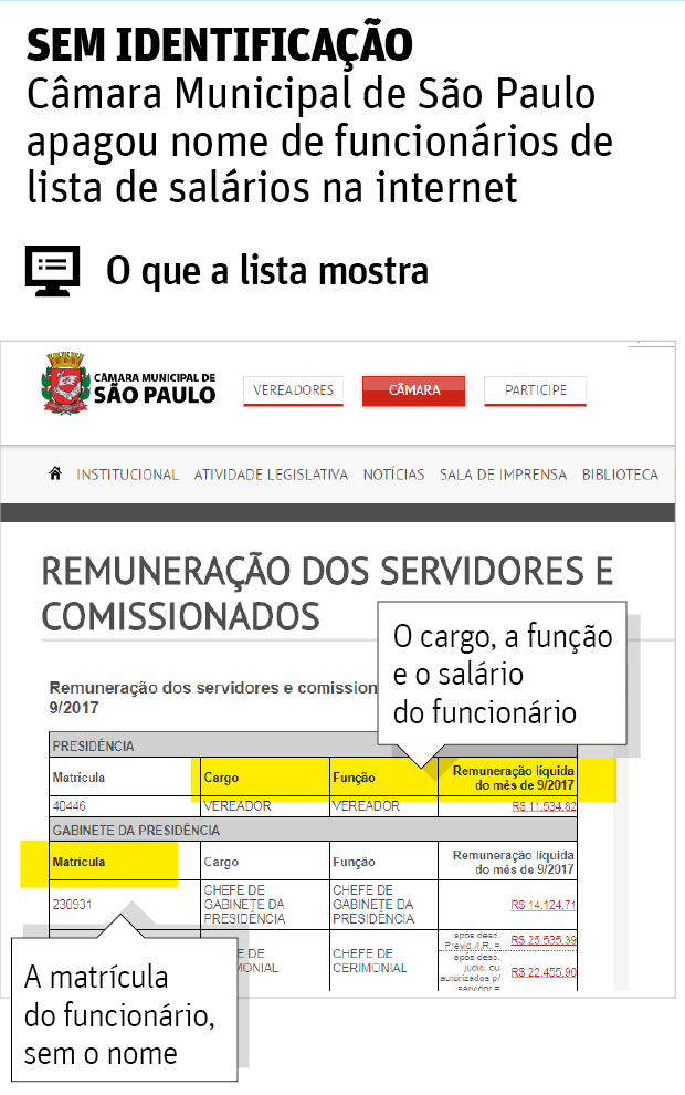 Câmara de São Paulo esconde salários de servidores em site oficial